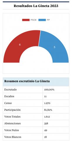 Grafico del Resultado de las Elecciones 2023 en La Gineta